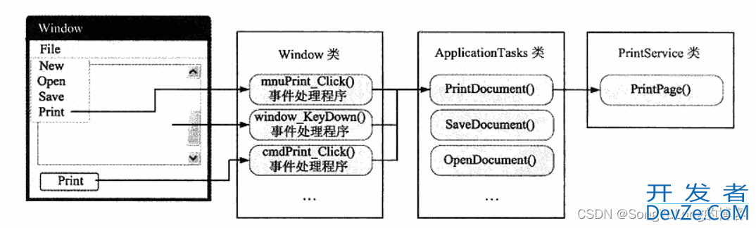 C# WPF编程之命令模型详解