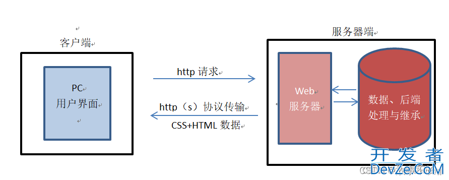 C#发送和接收HTTP请求类HttpWebRequest的用法