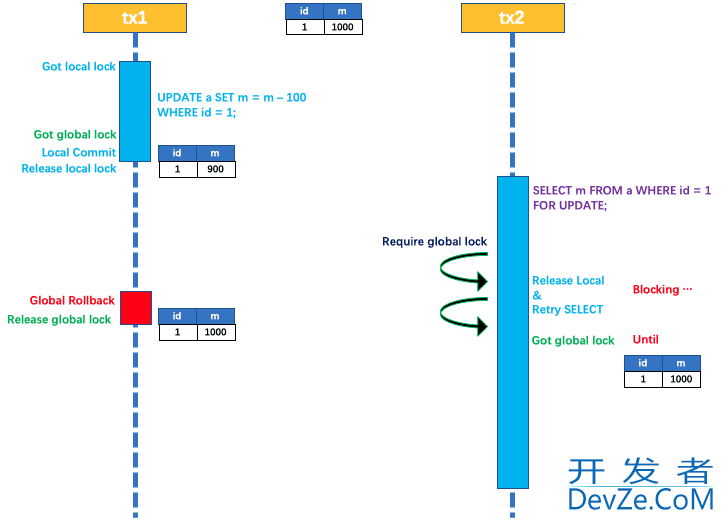 Spring Boot集成Seata实现基于AT模式的分布式事务的解决方案