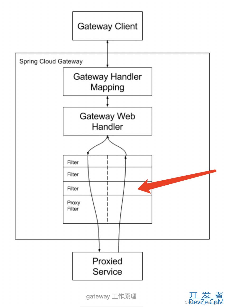 Spring Cloud Gateway层限流实现过程