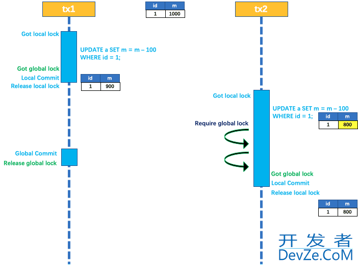 Spring Boot集成Seata实现基于AT模式的分布式事务的解决方案