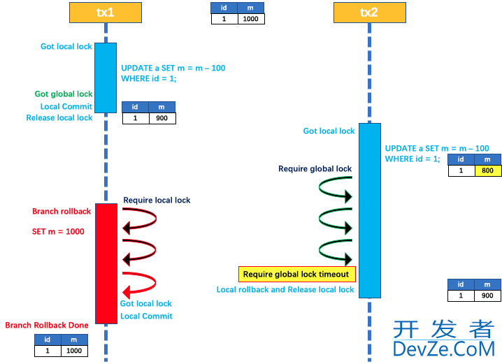 Spring Boot集成Seata实现基于AT模式的分布式事务的解决方案