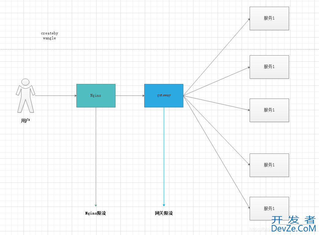 SpringCloud微服务网关限流方式