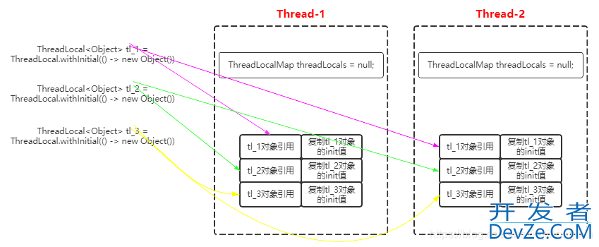 并发编程模式之ThreadLocal源码和图文解读