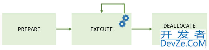 MySQL Prepared Statement 预处理的操作方法