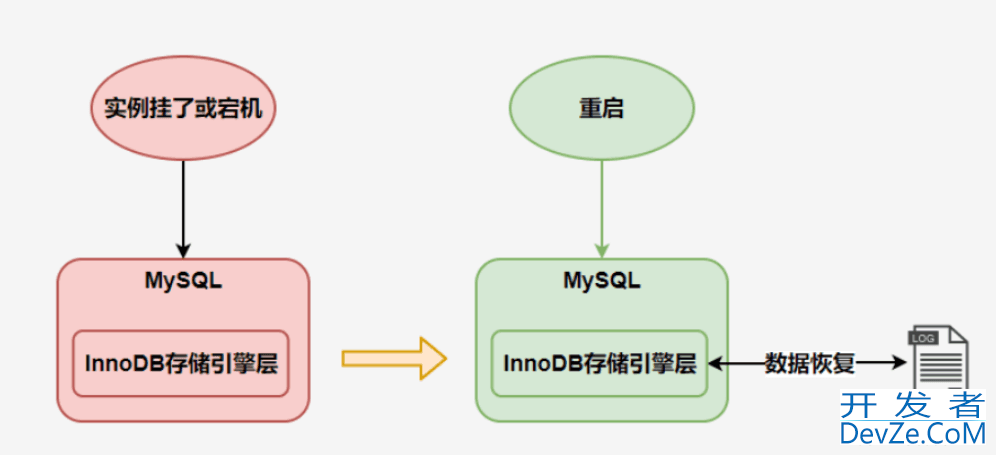 一文搞懂Mysql数据库中的各种日志