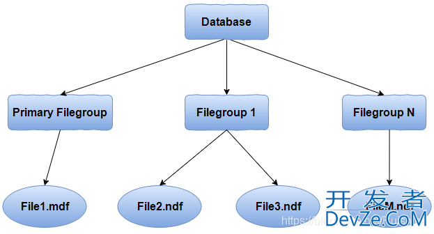 SQL Server文件组的用法和原理