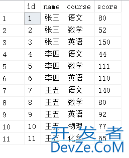 SQL Server行列相互转换的方法详解