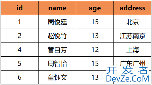 SQL数据去重的七种方法小结