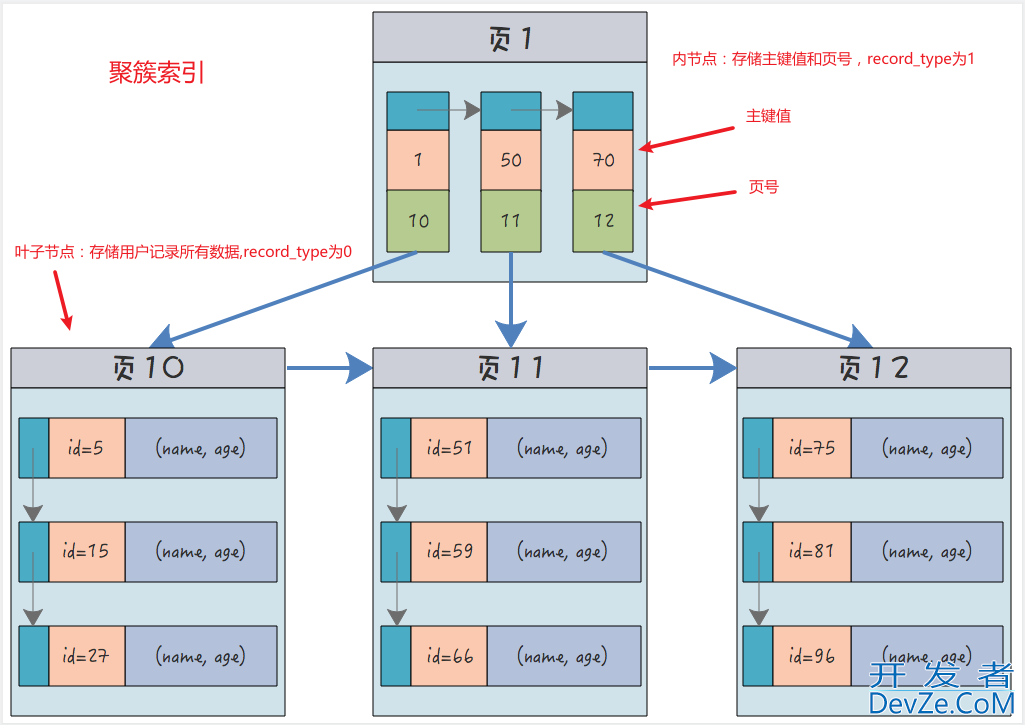 Mysql联合索引的原理与实现