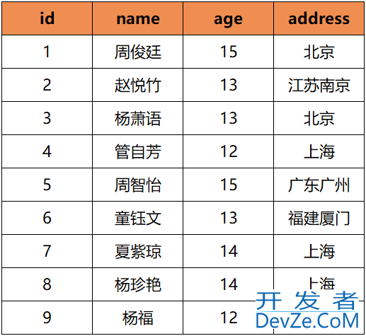 SQL数据去重的七种方法小结