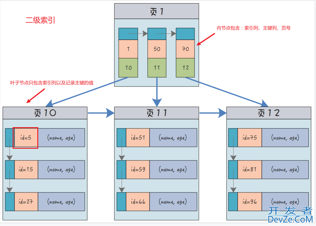 Mysql联合索引的原理与实现