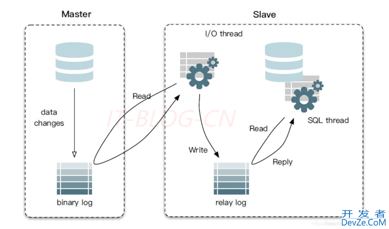 MySQL四种日志binlog/redolog/relaylog/undolog详解