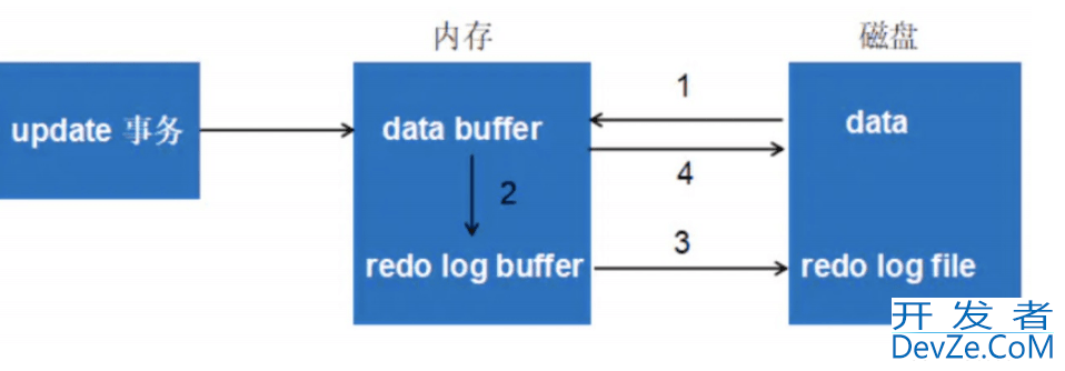 一文搞懂Mysql数据库中的各种日志