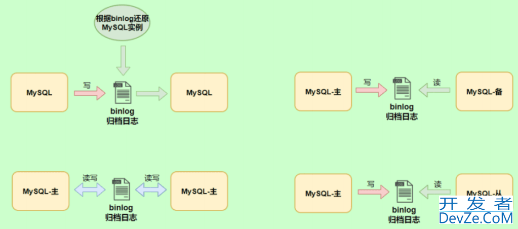 一文搞懂Mysql数据库中的各种日志