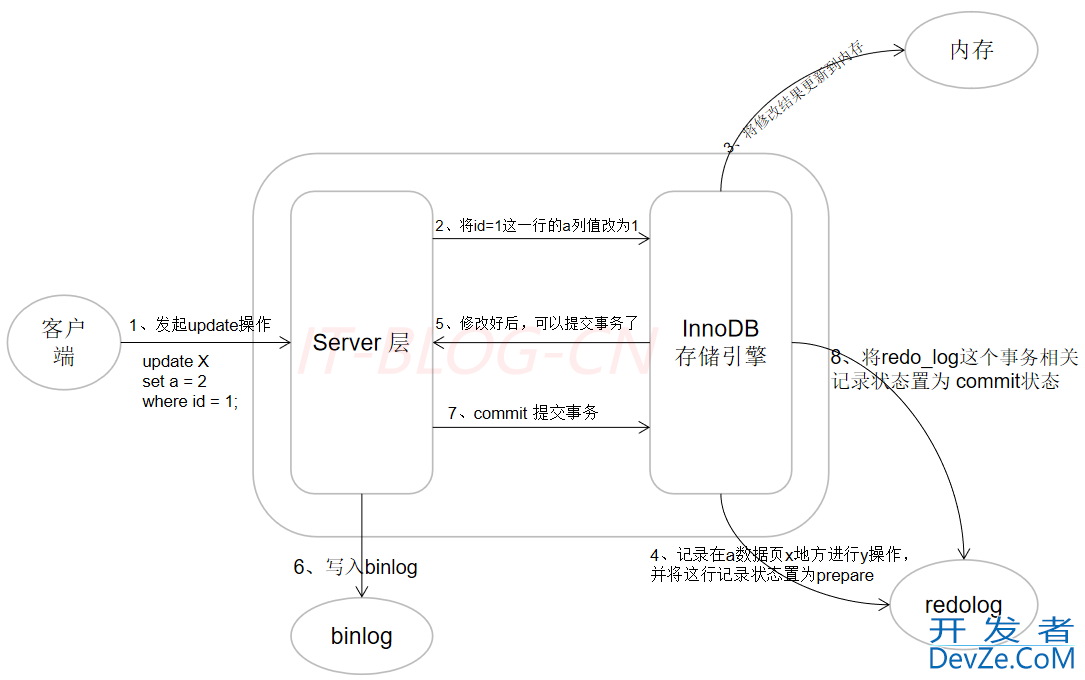 MySQL四种日志binlog/redolog/relaylog/undolog详解