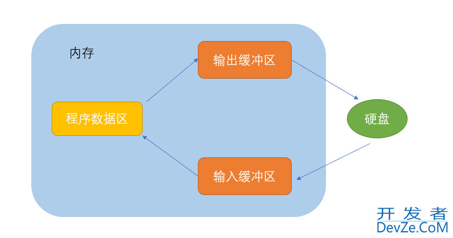 一文带你掌握C语言中的文件操作