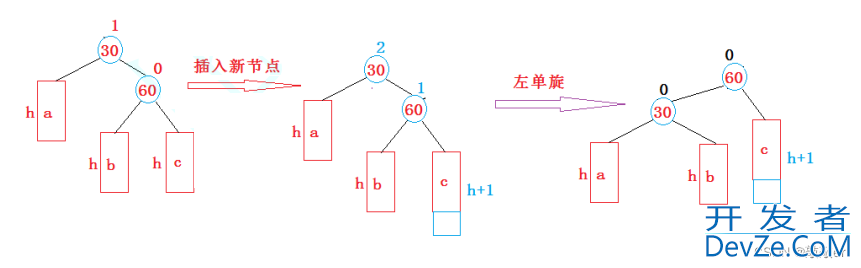 C++ AVL树的两单旋和两双旋的项目实践