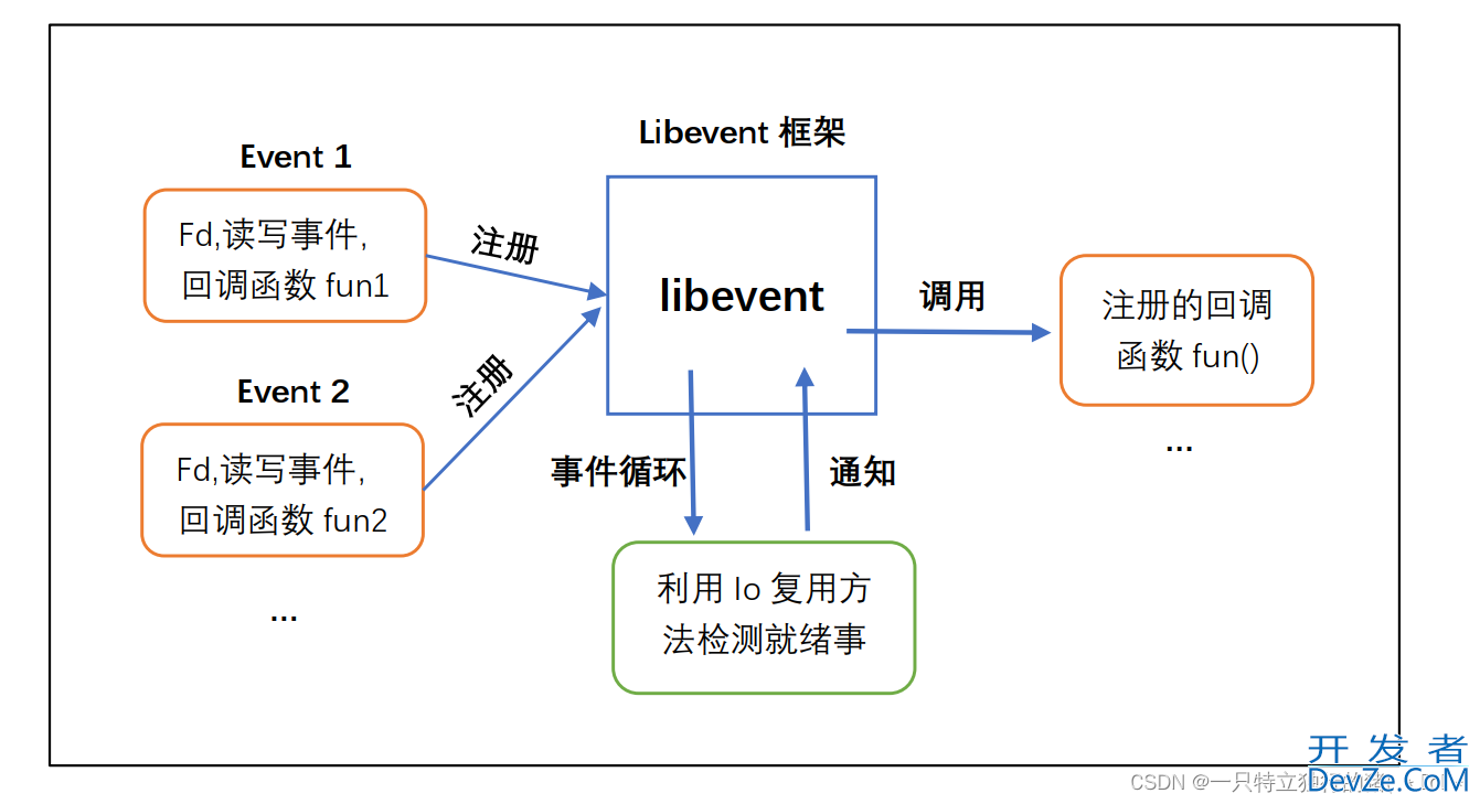 Libevent的使用及reactor模型详解