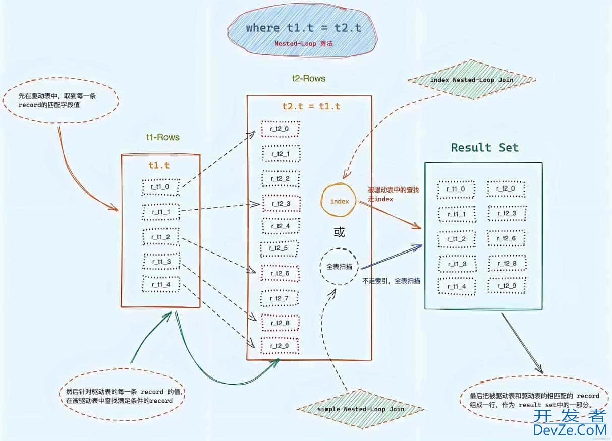 MySQL中JOIN算法的具体使用