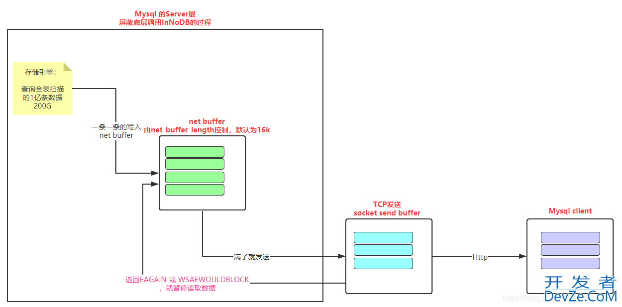 Mysql大表全表查询的全过程(分析底层的数据流转过程)