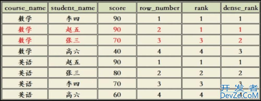 SQL 窗口函示例数详解