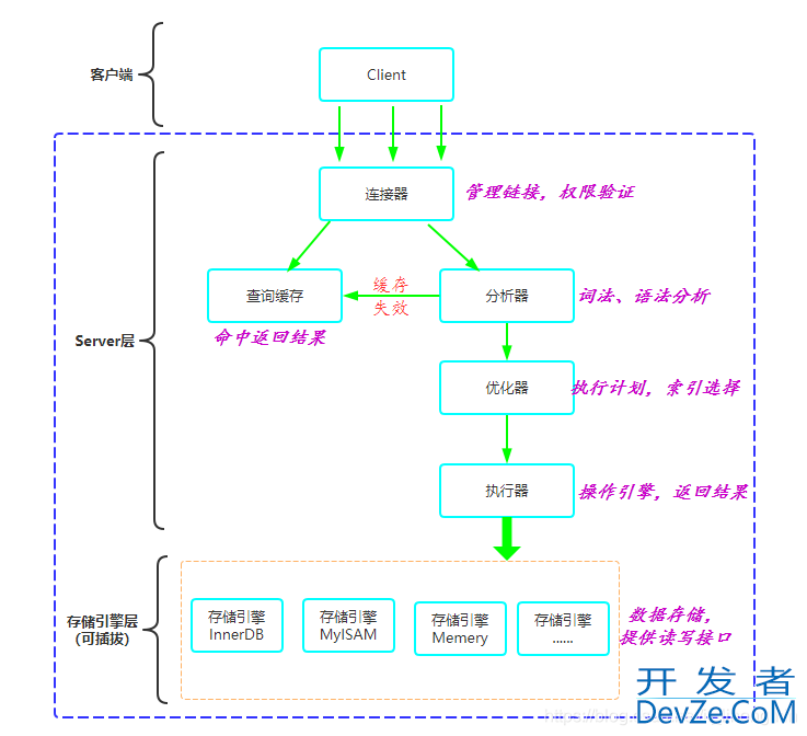 Mysql架构图解读