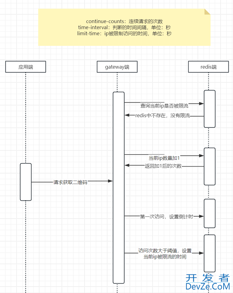 Redis实现IP限流的2种方式举例详解