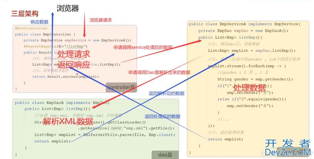 SpringBoot Web开发之请求响应、分层解耦问题记录