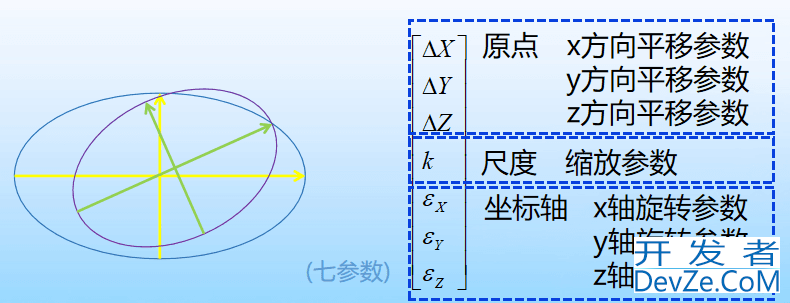 java地理坐标系及投影间转换代码示例