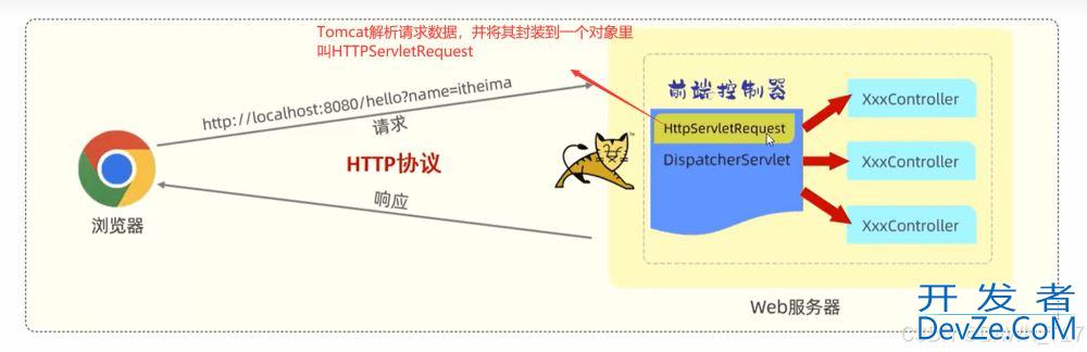 SpringBoot Web开发之请求响应、分层解耦问题记录