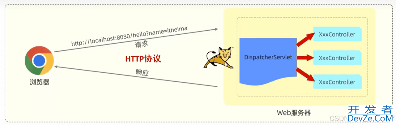 SpringBoot Web开发之请求响应、分层解耦问题记录