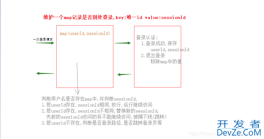 JavaWeb如何实现限制单个账号多处登录