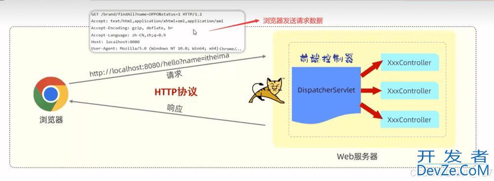 SpringBoot Web开发之请求响应、分层解耦问题记录