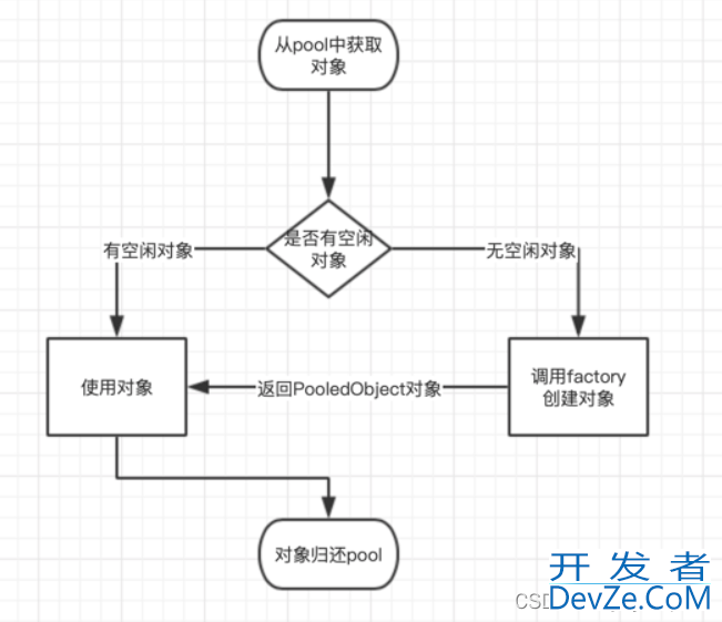 浅谈Apache Commons Pool2池化技术