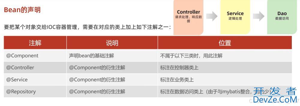 SpringBoot Web开发之请求响应、分层解耦问题记录