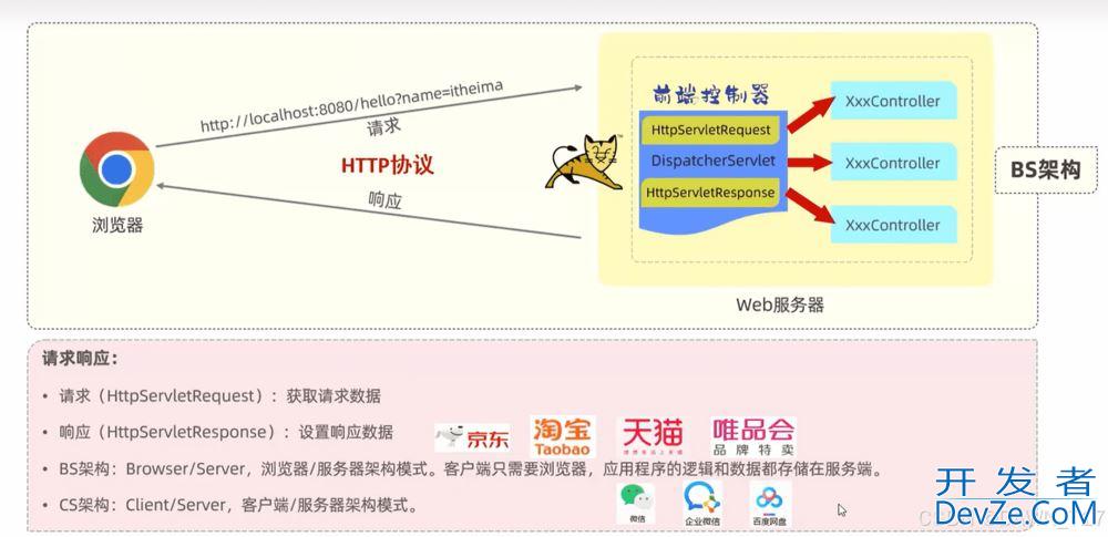 SpringBoot Web开发之请求响应、分层解耦问题记录