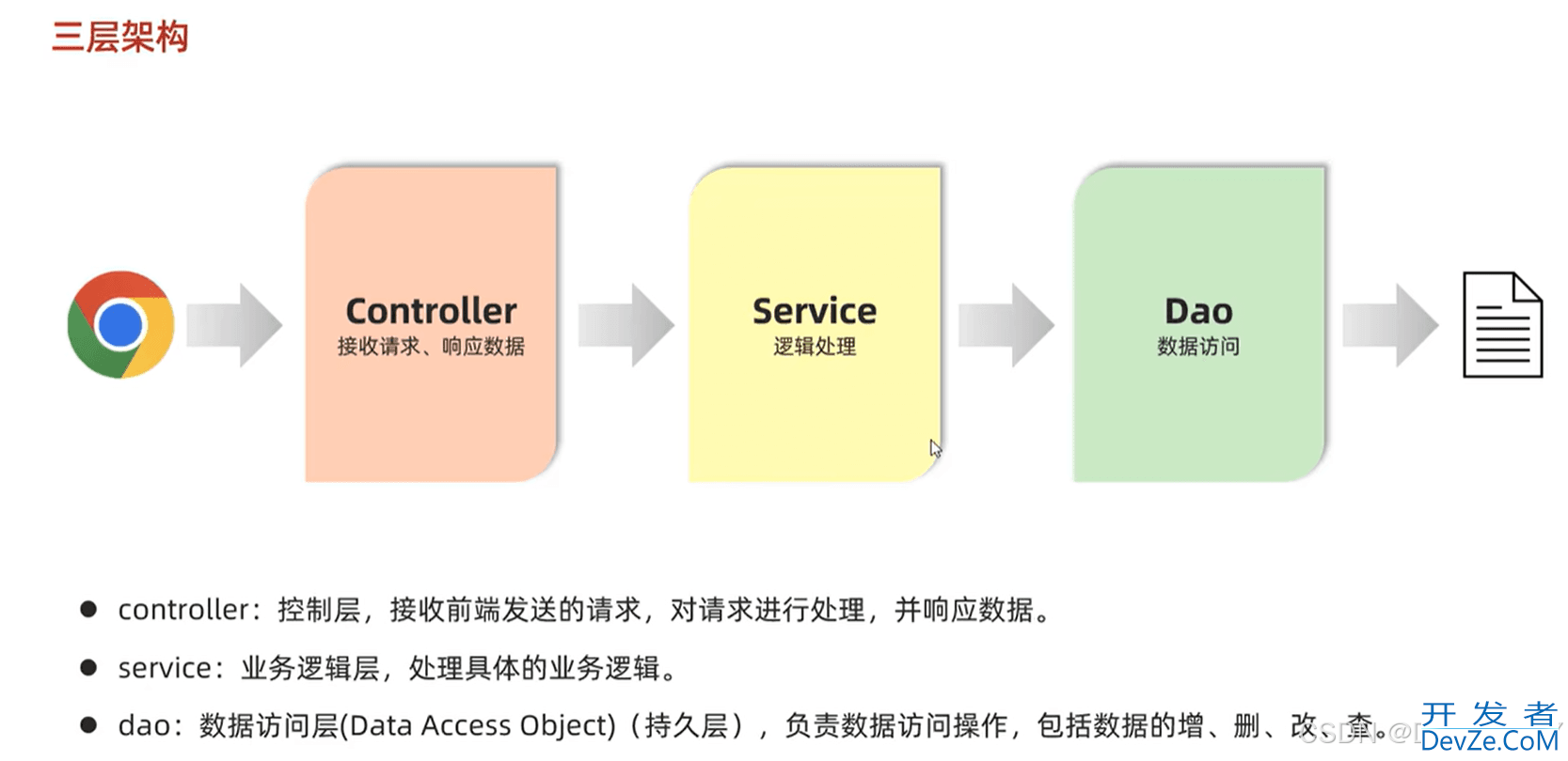 SpringBoot Web开发之请求响应、分层解耦问题记录