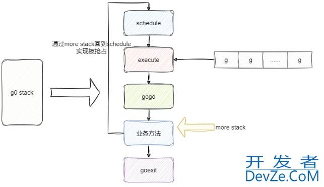 浅析go语言如何实现协程的抢占式调度的