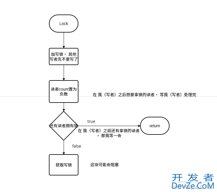 go中sync.RWMutex的源码解读