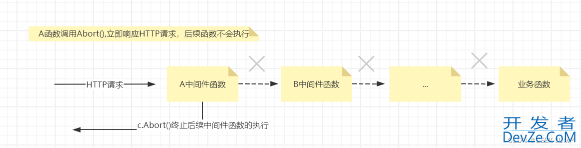 Gin的中间件执行流程与用法详解