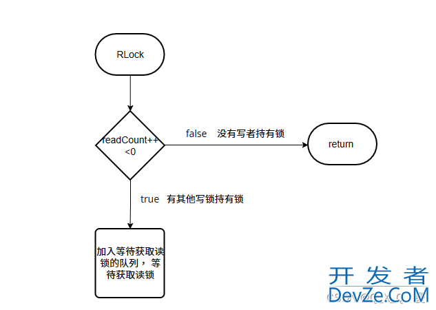 go中sync.RWMutex的源码解读