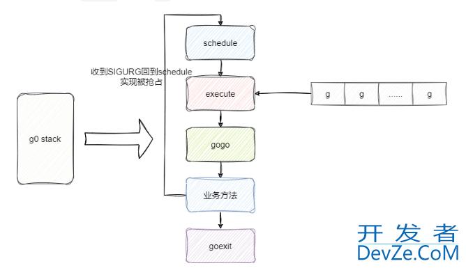 浅析go语言如何实现协程的抢占式调度的