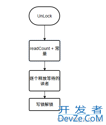 go中sync.RWMutex的源码解读