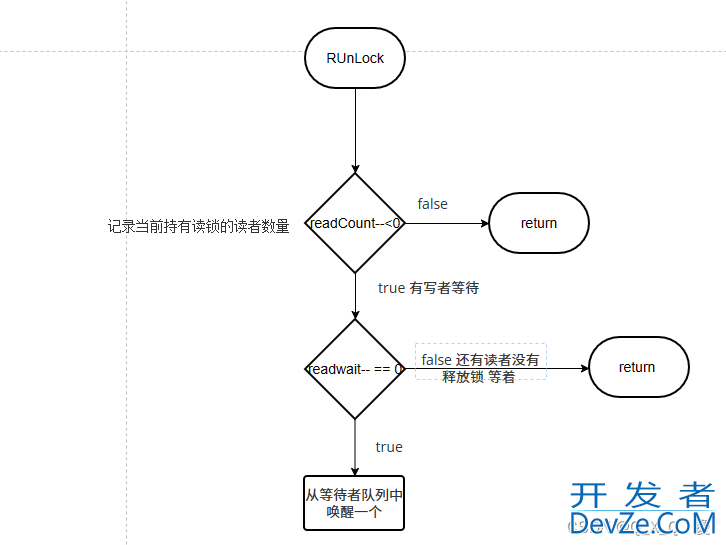 go中sync.RWMutex的源码解读