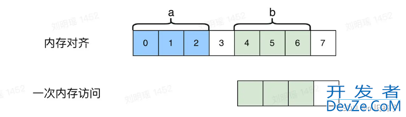 golang 内存对齐的实现