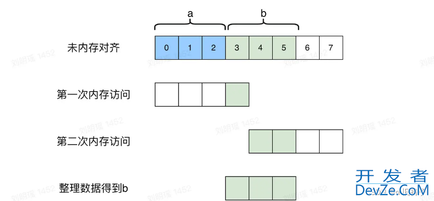 golang 内存对齐的实现