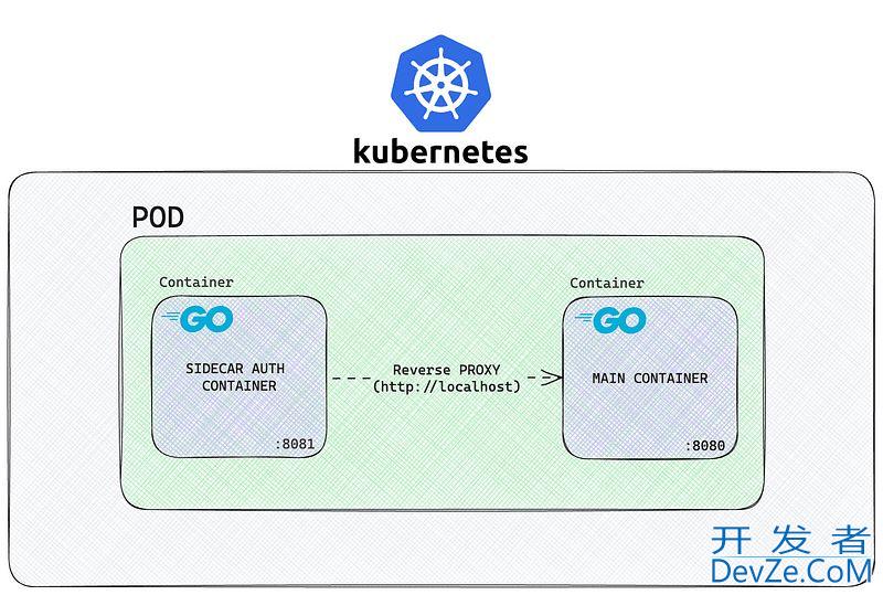 如何基于Golang实现Kubernetes边车模式