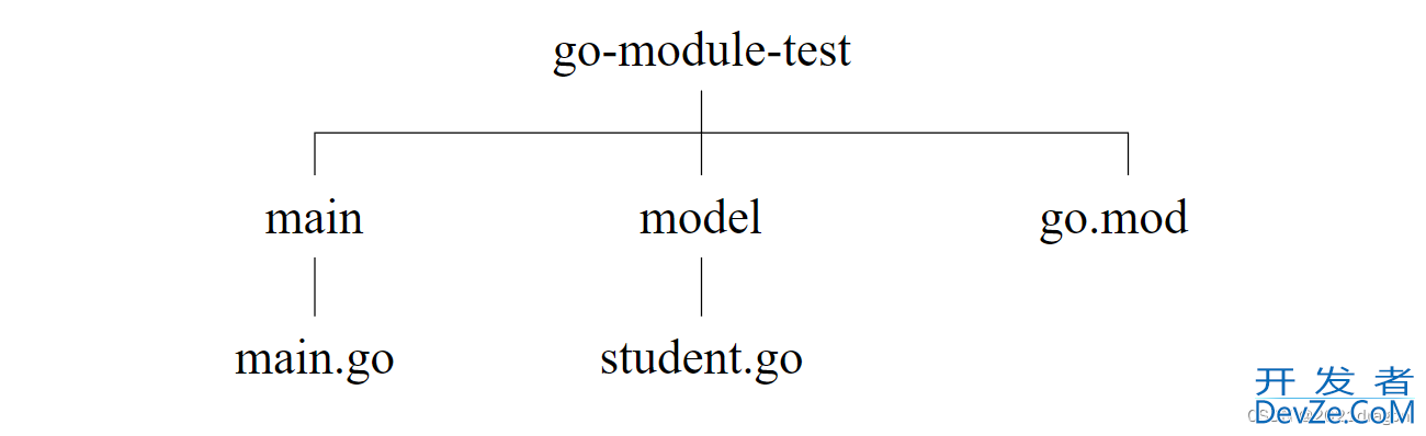 Go Module依赖管理的实现