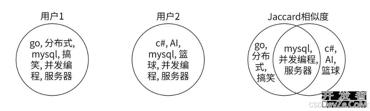 如何使用Go语言实现基于泛型的Jaccard相似度算法